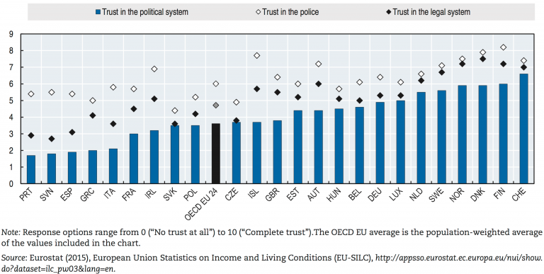 OECD2015_TrustInstitutions-768x387