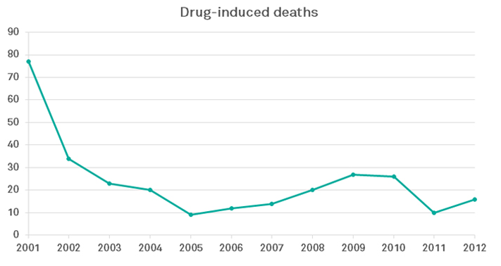 Portugal decriminaliseerde drugsgebruik en waar leidde het toe?