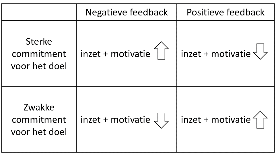 Wanneer werkt positieve feedback motiverender en wanneer negatieve feedback?