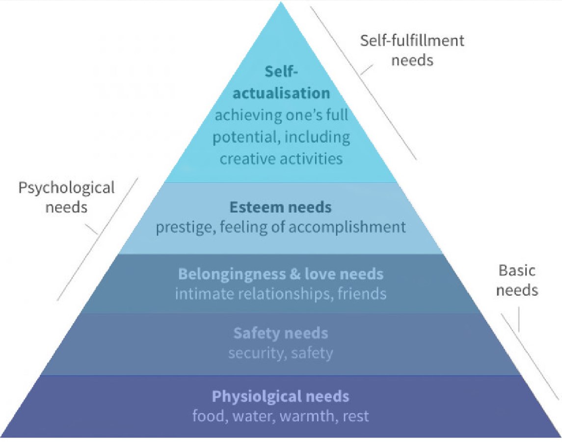 4 Verschillen tussen de Piramide van Maslow en de psychologische basisbehoeften uit de zelfdeterminatietheorie