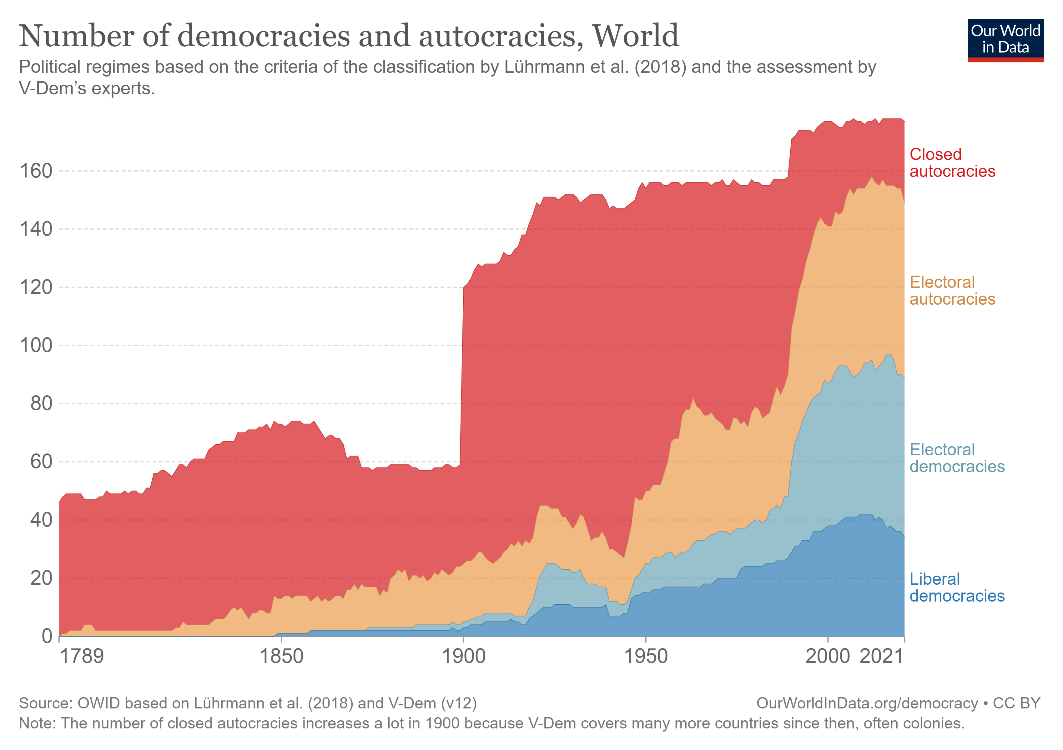 Is de wereld minder democratisch aan het worden?